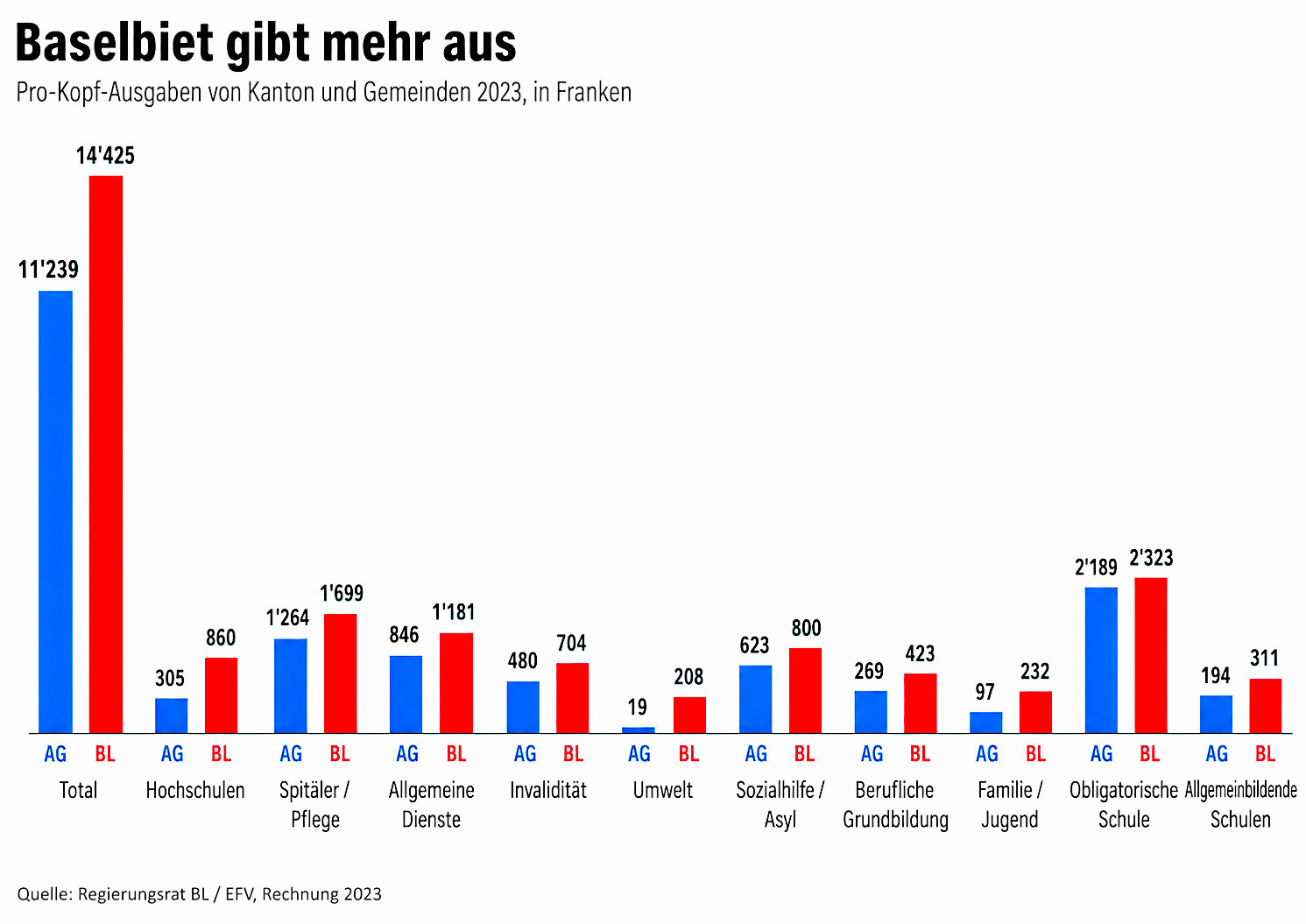 Balkendiagramm vergleicht Pro-Kopf-Ausgaben von Aargau und Baselbiet 2023 in verschiedenen Kategorien wie Total, Spitäler, Bildung und Sozialhilfe.