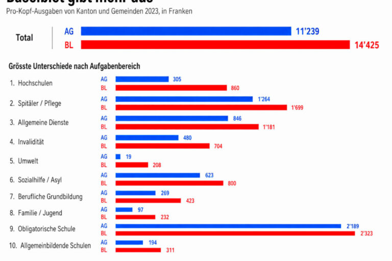 Balkendiagramm vergleicht Pro-Kopf-Ausgaben der Kantone AG und BL 2023 nach Aufgabenbereichen.